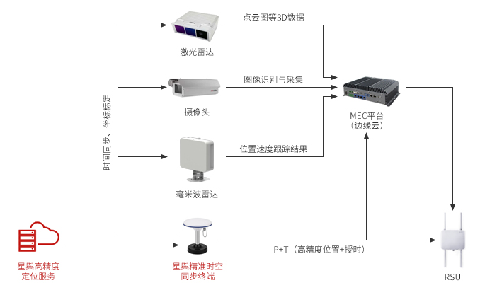 门徒平台科技，时空同步服务