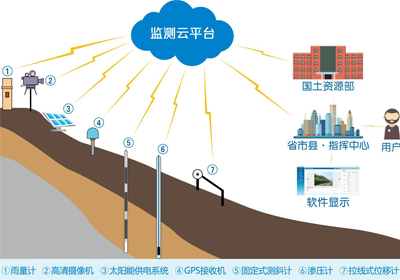 地质灾害安全监测，位移监测，预警预报